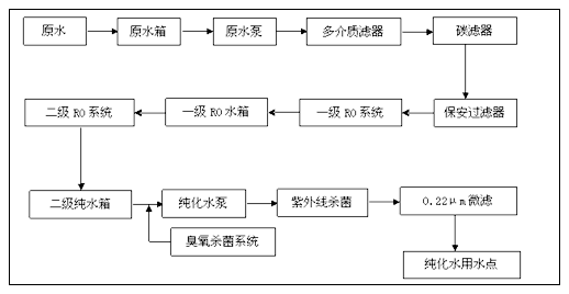 解说广州超纯水设备工艺流程